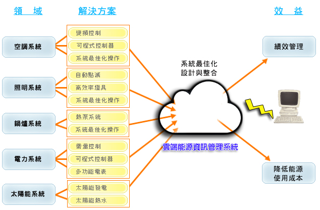 能源管理系統計畫流程圖