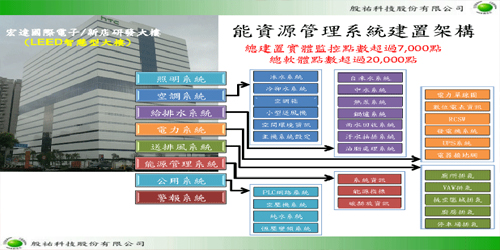 能源管理系統建制架構多樣化